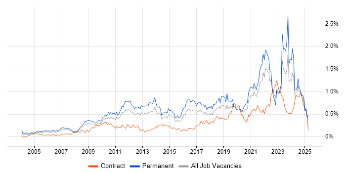Job vacancy trend for Creative Thinking in the Thames Valley Job vacancy trend for Creative Thinking in the Thames Valley