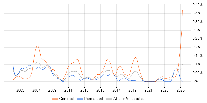 Job vacancy trend for Credit Analyst in the Thames Valley Job vacancy trend for Credit Analyst in the Thames Valley