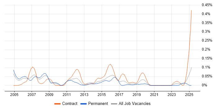 Job vacancy trend for Credit Risk Analyst in the Thames Valley Job vacancy trend for Credit Risk Analyst in the Thames Valley