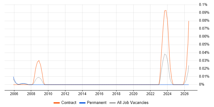 Credit Risk Modeller job vacancy trend in the Thames Valley