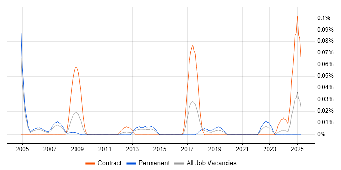 Job vacancy trend for Credit Risk Modelling in the Thames Valley Job vacancy trend for Credit Risk Modelling in the Thames Valley