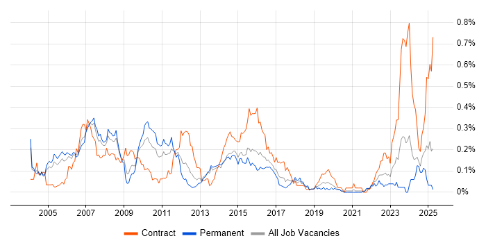 Job vacancy trend for Credit Risk in the Thames Valley