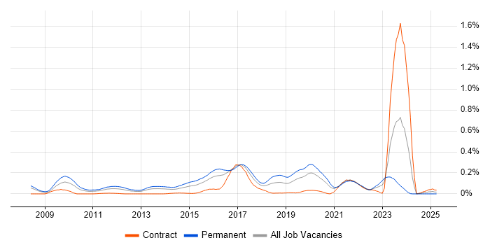 Job vacancy trend for CREST Certified in the Thames Valley