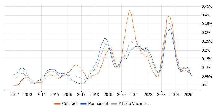 Job vacancy trend for CRISC in the Thames Valley
