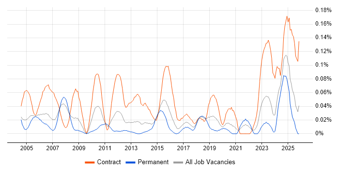 Critical Path Analysis job vacancy trend in the Thames Valley