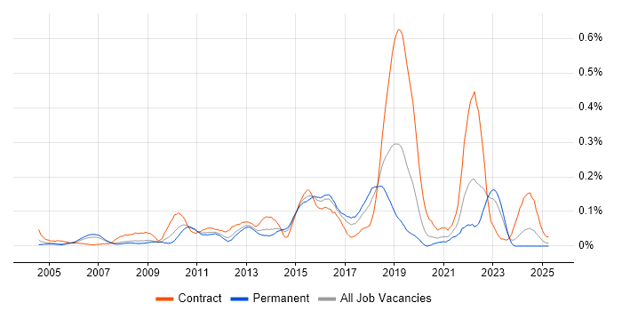 Job vacancy trend for Critical Success Factor in the Thames Valley Job vacancy trend for Critical Success Factor in the Thames Valley