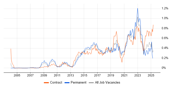 Job vacancy trend for Critical Thinking in the Thames Valley Job vacancy trend for Critical Thinking in the Thames Valley