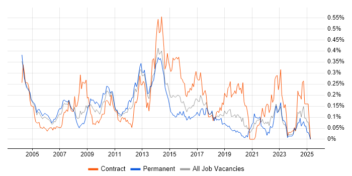 Job vacancy trend for CRM Analyst in the Thames Valley