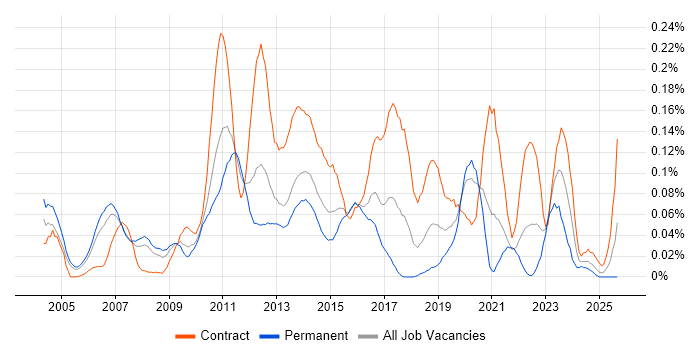 CRM Architect job vacancy trend in the Thames Valley