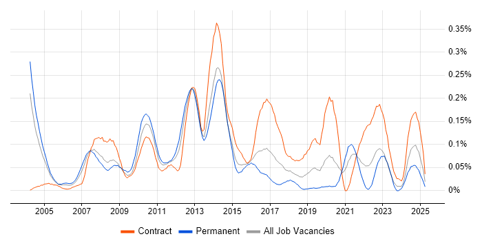Job vacancy trend for CRM Business Analyst in the Thames Valley Job vacancy trend for CRM Business Analyst in the Thames Valley