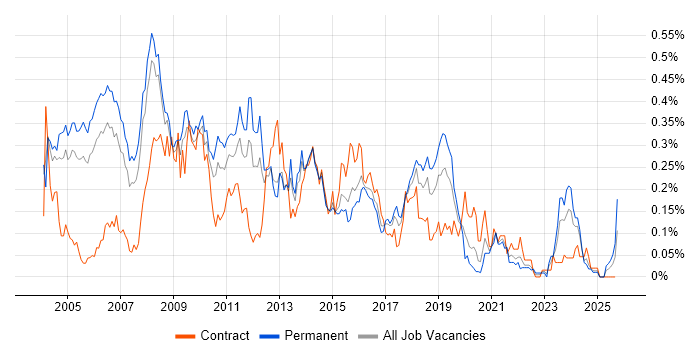 CRM Consultant job vacancy trend in the Thames Valley CRM Consultant job vacancy trend in the Thames Valley