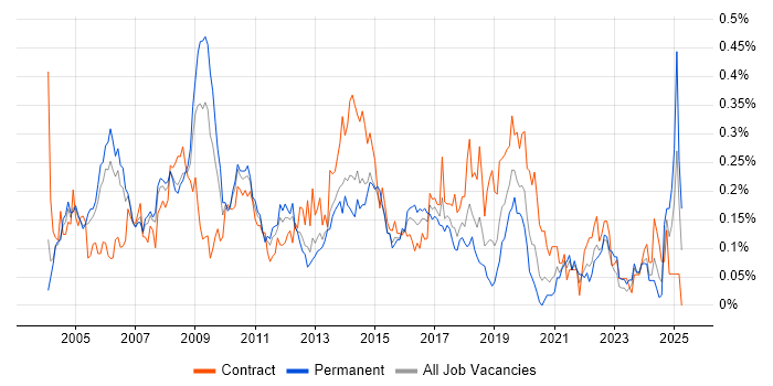 Job vacancy trend for CRM Manager in the Thames Valley Job vacancy trend for CRM Manager in the Thames Valley