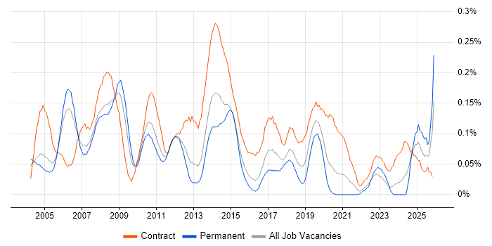 CRM Project Manager job vacancy trend in the Thames Valley