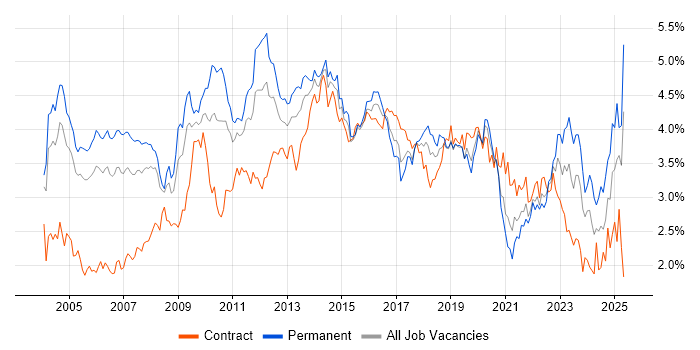 Job vacancy trend for CRM in the Thames Valley Job vacancy trend for CRM in the Thames Valley