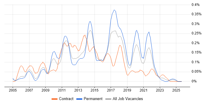 Cross-Browser Compatibility job vacancy trend in the Thames Valley Cross-Browser Compatibility job vacancy trend in the Thames Valley