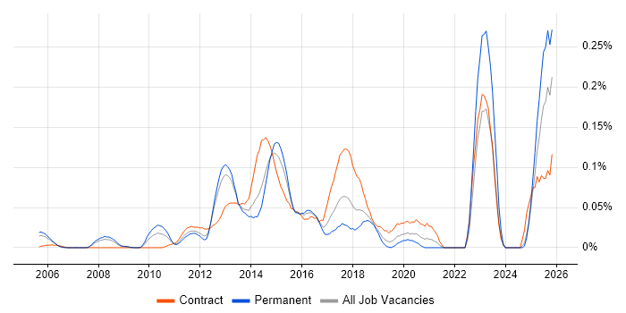 Cross-Browser Testing job vacancy trend in the Thames Valley