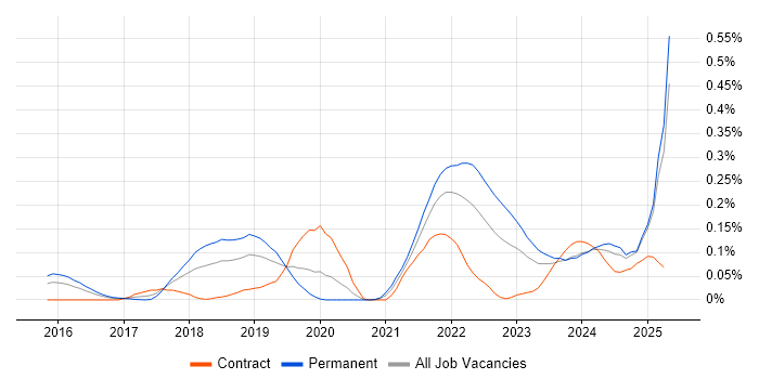 Job vacancy trend for CrowdStrike in the Thames Valley