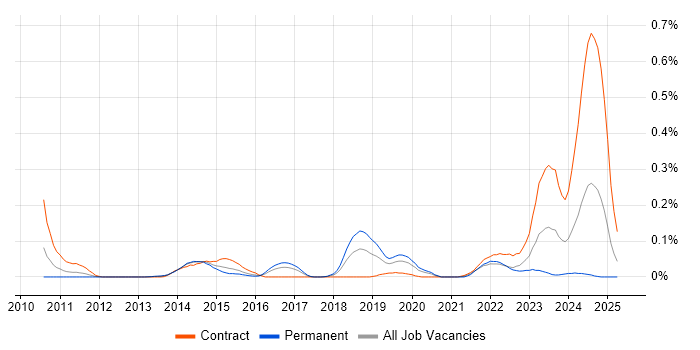 Job vacancy trend for CRUD in the Thames Valley