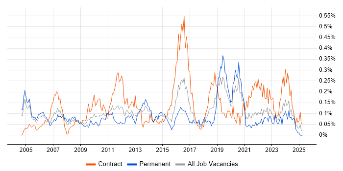 Job vacancy trend for Cryptography in the Thames Valley Job vacancy trend for Cryptography in the Thames Valley