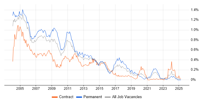 Job vacancy trend for Crystal Reports in the Thames Valley Job vacancy trend for Crystal Reports in the Thames Valley