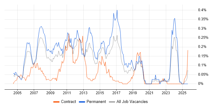 C# Application Developer job vacancy trend in the Thames Valley