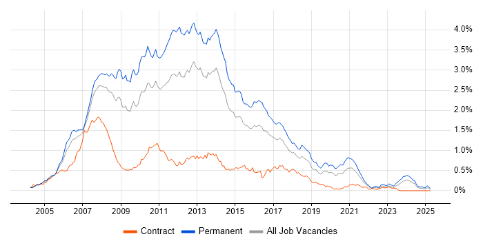 Job vacancy trend for C# ASP.NET Developer in the Thames Valley Job vacancy trend for C# ASP.NET Developer in the Thames Valley