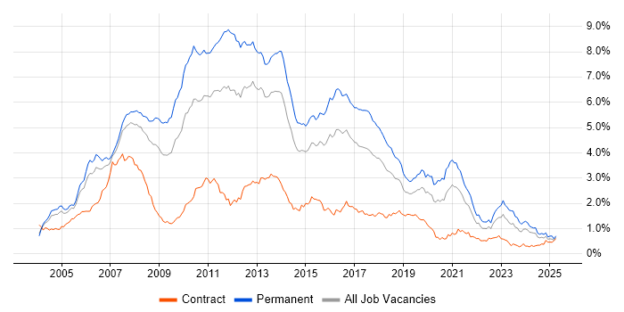 Job vacancy trend for C# Developer in the Thames Valley Job vacancy trend for C# Developer in the Thames Valley