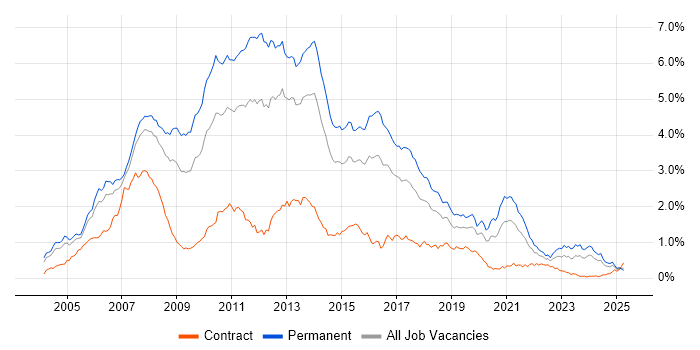 Job vacancy trend for C# .NET Developer in the Thames Valley