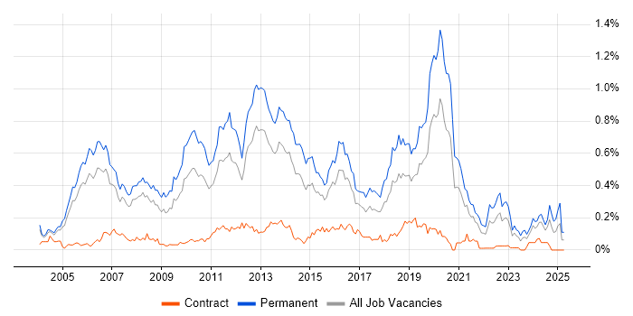 Job vacancy trend for C# Software Engineer in the Thames Valley Job vacancy trend for C# Software Engineer in the Thames Valley