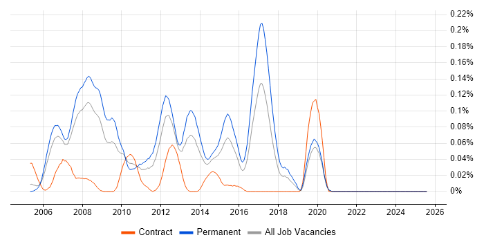Job vacancy trend for C# Web Application Developer in the Thames Valley