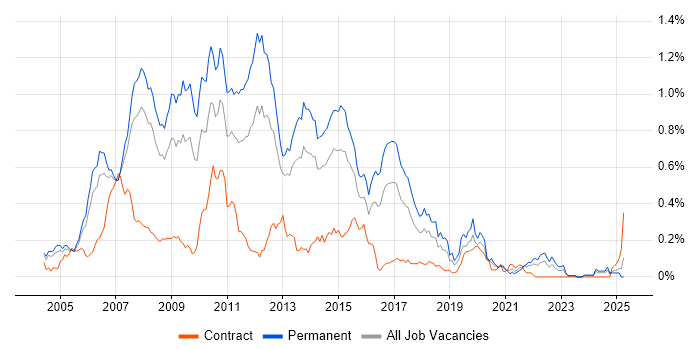 Job vacancy trend for C# Web Developer in the Thames Valley