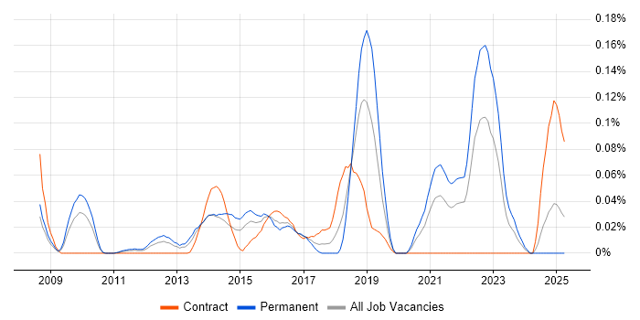 Job vacancy trend for CSIRT in the Thames Valley Job vacancy trend for CSIRT in the Thames Valley
