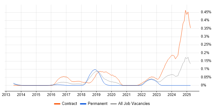 Job vacancy trend for CSOC in the Thames Valley Job vacancy trend for CSOC in the Thames Valley