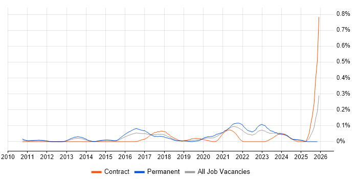 CSPO job vacancy trend in the Thames Valley