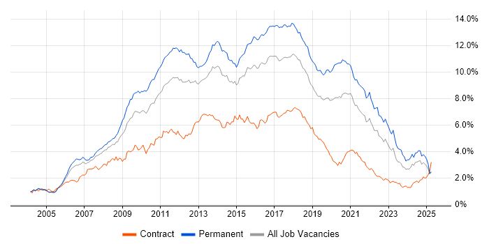 Job vacancy trend for CSS in the Thames Valley