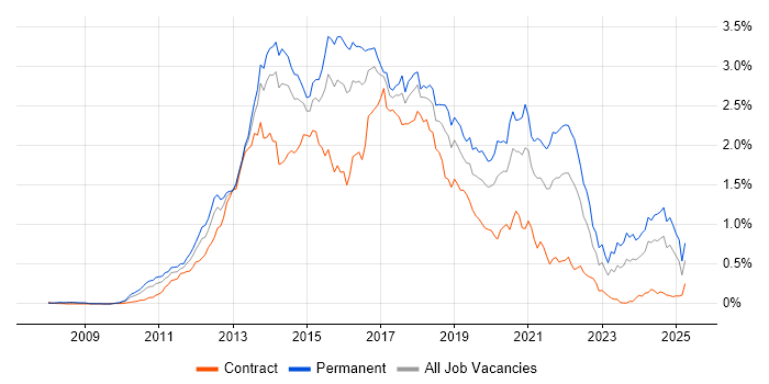 Job vacancy trend for CSS3 in the Thames Valley Job vacancy trend for CSS3 in the Thames Valley