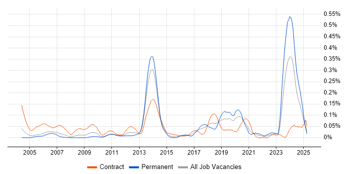 Job vacancy trend for CTC Cleared in the Thames Valley Job vacancy trend for CTC Cleared in the Thames Valley