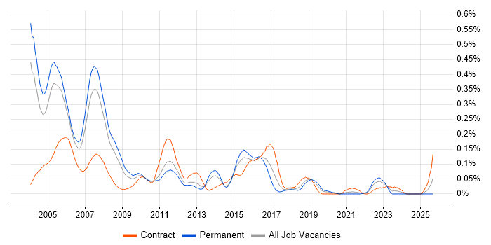 CTI job vacancy trend in the Thames Valley