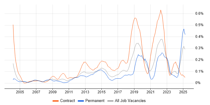 Job vacancy trend for Culture Change in the Thames Valley