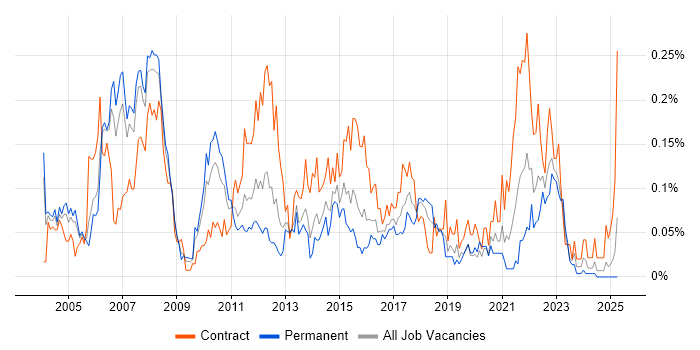 Job vacancy trend for Customer Analyst in the Thames Valley Job vacancy trend for Customer Analyst in the Thames Valley