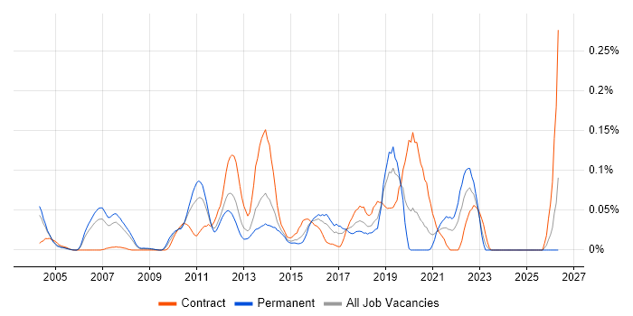 Customer Analytics job vacancy trend in the Thames Valley