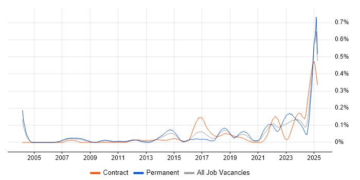 Job vacancy trend for Customer-Centric Approach in the Thames Valley Job vacancy trend for Customer-Centric Approach in the Thames Valley