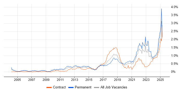 Job vacancy trend for Customer-Centricity in the Thames Valley Job vacancy trend for Customer-Centricity in the Thames Valley