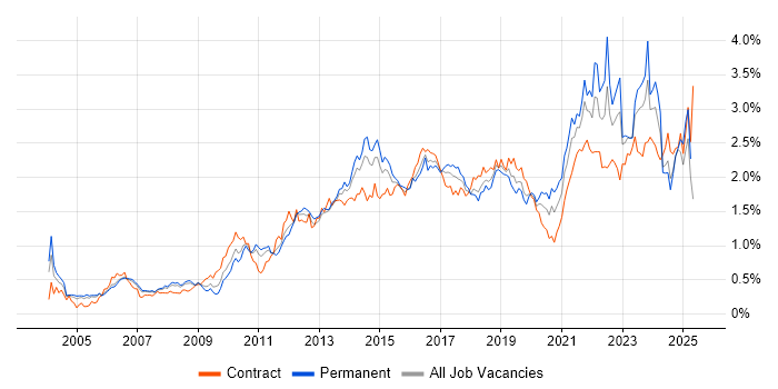 Job vacancy trend for Customer Experience in the Thames Valley