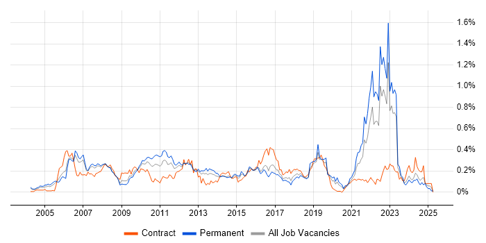 Job vacancy trend for Customer Insight in the Thames Valley