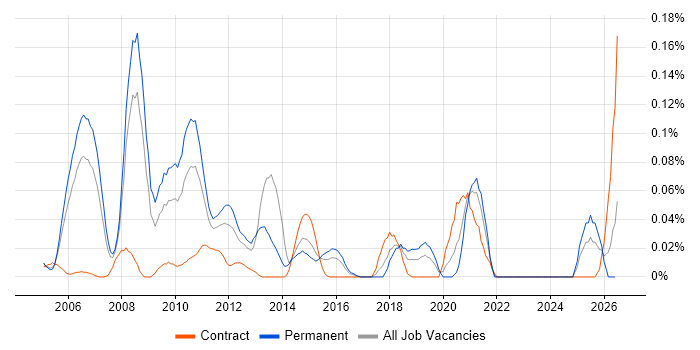 Customer Intelligence job vacancy trend in the Thames Valley