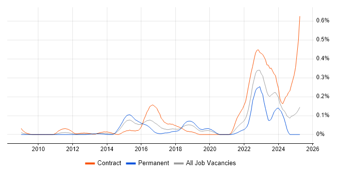 Job vacancy trend for Customer Journey Map in the Thames Valley