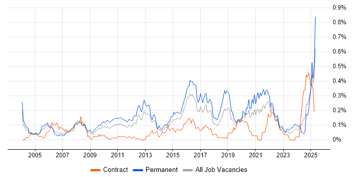 Job vacancy trend for Customer Retention in the Thames Valley Job vacancy trend for Customer Retention in the Thames Valley