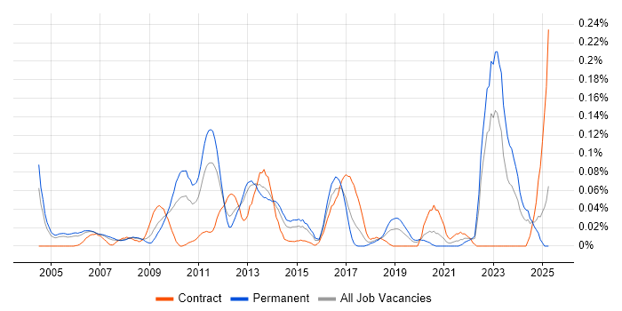 Job vacancy trend for Customer Segmentation in the Thames Valley Job vacancy trend for Customer Segmentation in the Thames Valley