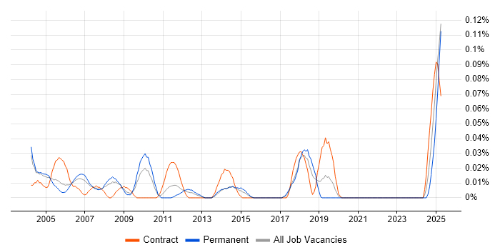 Job vacancy trend for Customer Service Administrator in the Thames Valley